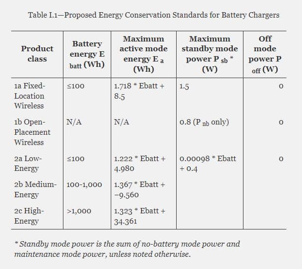 DOE Proposes New Energy Standards for Battery Chargers | The Well News ...